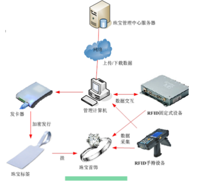 RFID珠宝管理在新零售行业的网络工程解决方案