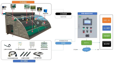 智慧大棚 自动化技术如何赋能乡村振兴