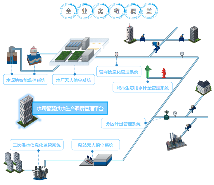 供应供水工程自动化控制系统
